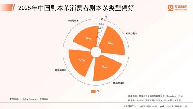 年中国剧本杀市场消费行为调查数据新葡京网上赌场艾媒咨询 2025(图1) 年中国剧本杀市场消费行为调查数据新葡京网上赌场艾媒咨询 2025(图1)