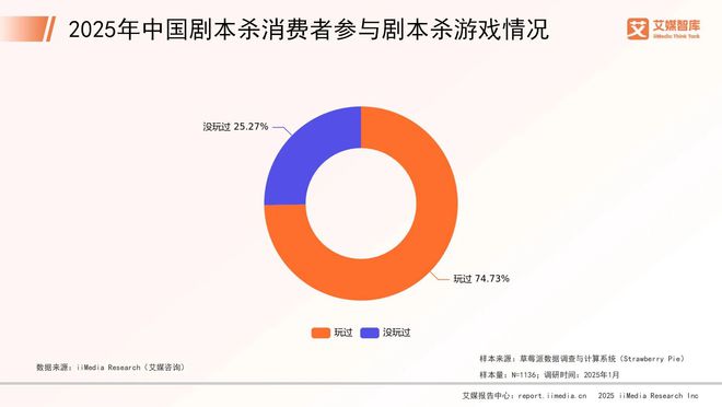 年中国剧本杀市场消费行为调查数据新葡京网上赌场艾媒咨询 2025(图2) 年中国剧本杀市场消费行为调查数据新葡京网上赌场艾媒咨询 2025(图2)
