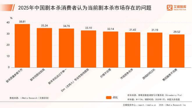 年中国剧本杀市场消费行为调查数据新葡京网上赌场艾媒咨询 2025(图4) 年中国剧本杀市场消费行为调查数据新葡京网上赌场艾媒咨询 2025(图4)