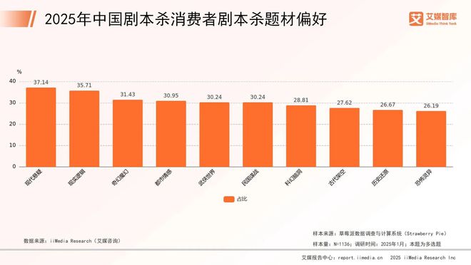 年中国剧本杀市场消费行为调查数据新葡京网上赌场艾媒咨询 2025(图3) 年中国剧本杀市场消费行为调查数据新葡京网上赌场艾媒咨询 2025(图3)